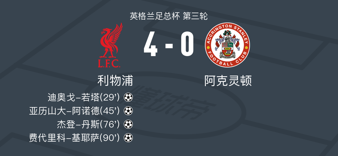 利物浦vs阿克灵顿全场数据：射门数22-8，射正数9-1
