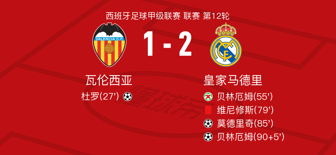 瓦伦西亚vs皇家马德里全场数据：射门数8-17，射正数5-5