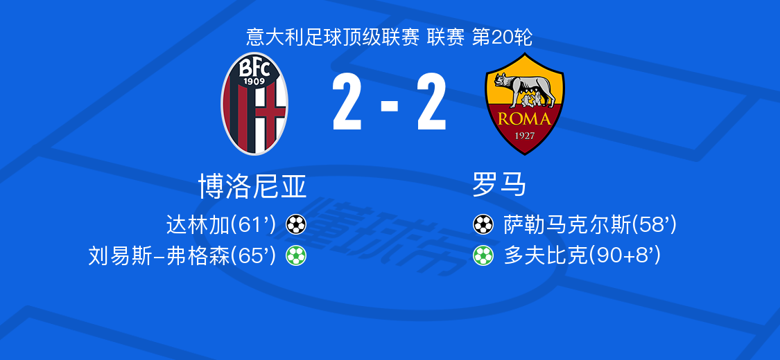 博洛尼亚vs罗马全场数据：射门数14-11，射正数8-4