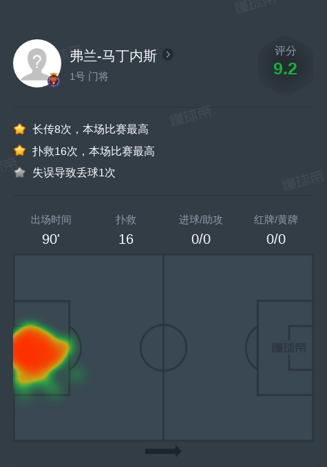弗兰-马丁内斯vs皇马全场数据：16扑救