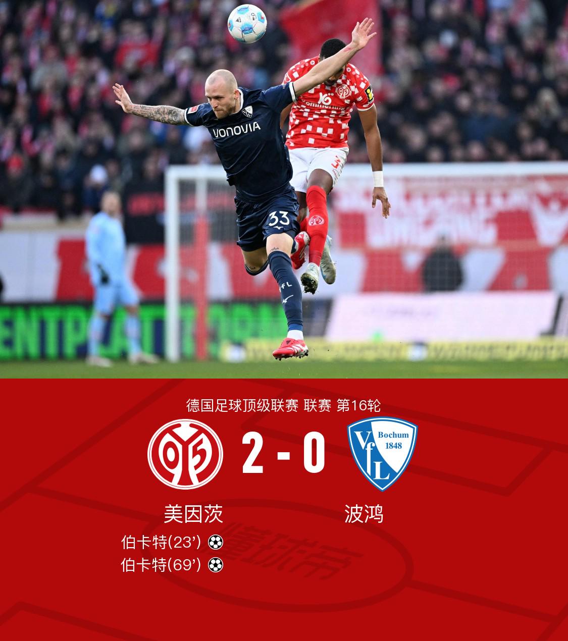 美因茨2-0波鸿迎3连胜，伯卡特梅开二度，卡奇、