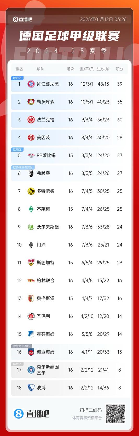 德甲积分榜：拜仁4分优势领跑，锁定德甲半程冠