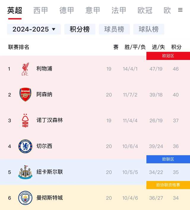 3强刹车！英超积分榜曼城距前四2分 阻击红军夺冠还得指望他们