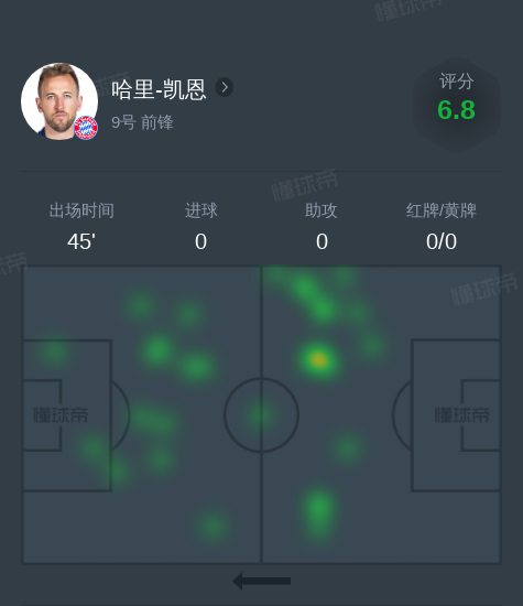 哈里-凯恩vs萨尔茨堡红牛全场数据：2次射门