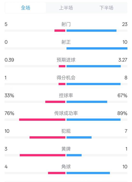 门兴0-1拜仁数据：射门5-23，射正0-10，控球率3