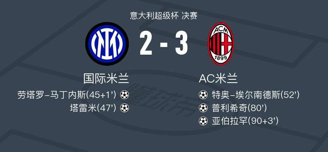 国际米兰vsAC米兰全场数据：射门数18-15，射正数8-8
