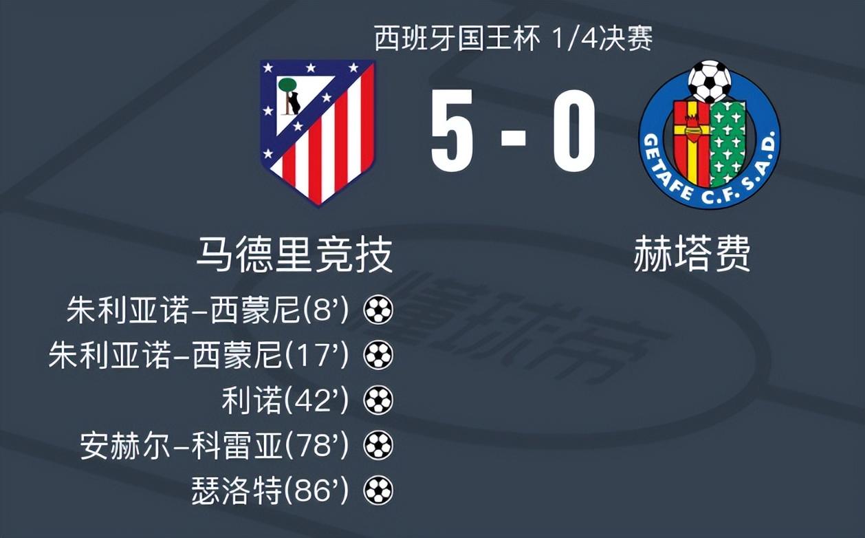马竞5-0，阿根廷4星造5球，小西蒙尼3场造4球，1镜头最令梅西高兴