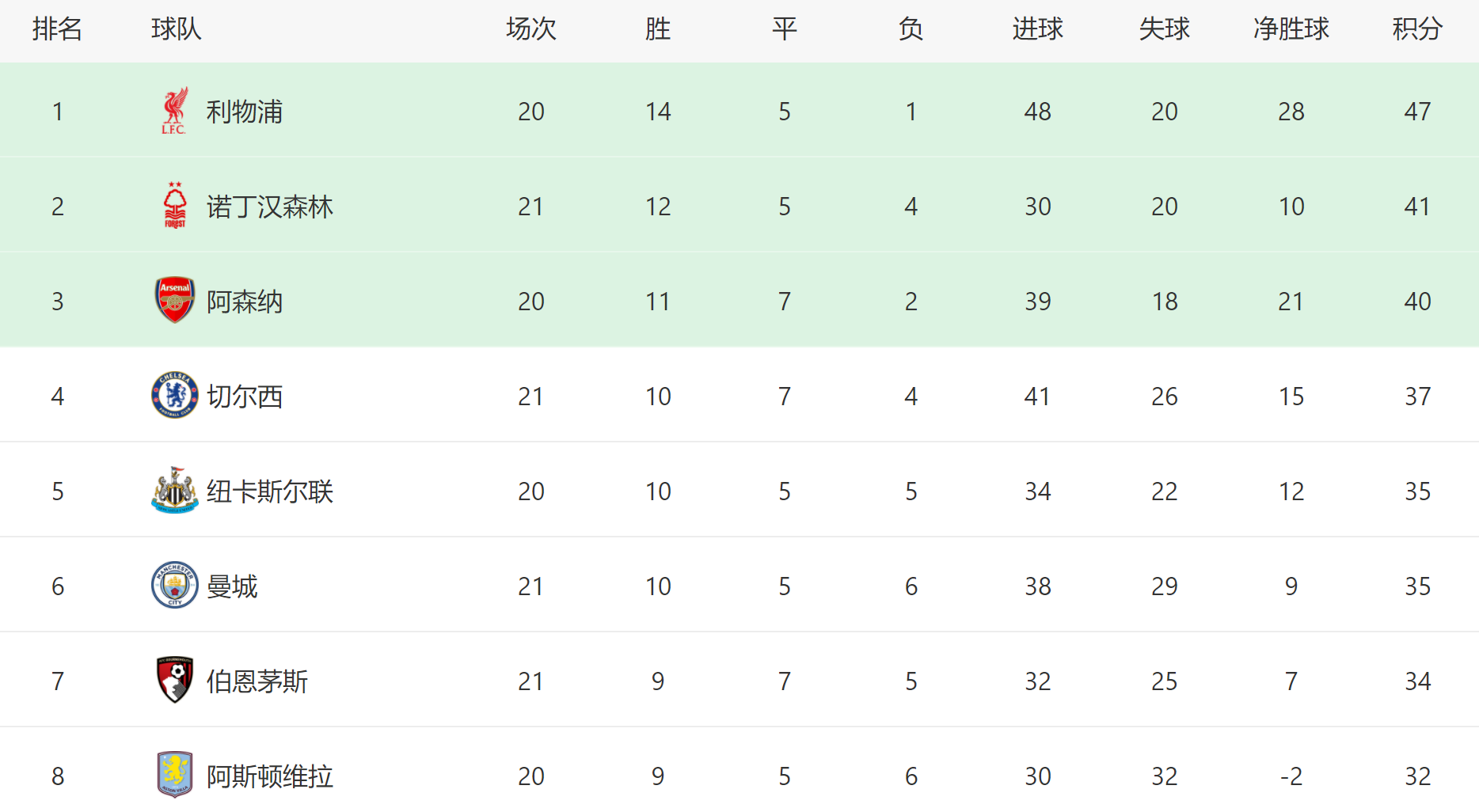 英超冷门1夜：利物浦1-1连续不胜，曼城2-2被绝平，切尔西2-2绝平