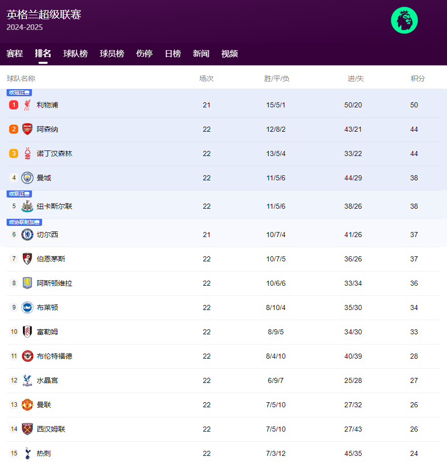 曼联1：3，曼城6:0！英超最新积分榜出炉：热刺15，第4到第8差2分