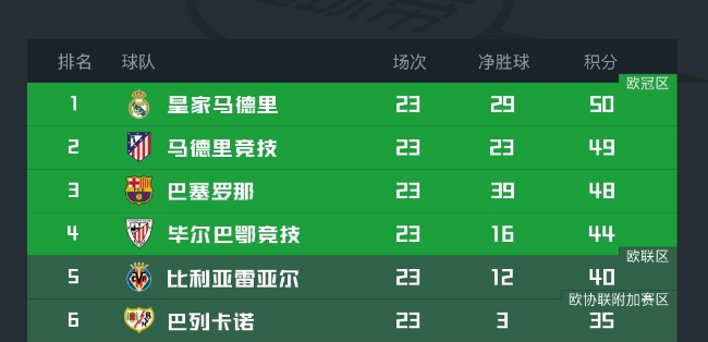 3:0，西甲再现大黑马！老牌劲旅14轮不败，前巴萨主帅创24年最佳