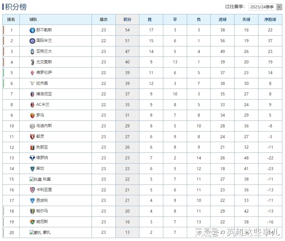 意甲最新积分榜：国米战平AC米兰仍居第2，那不勒斯遭绝平3分领跑