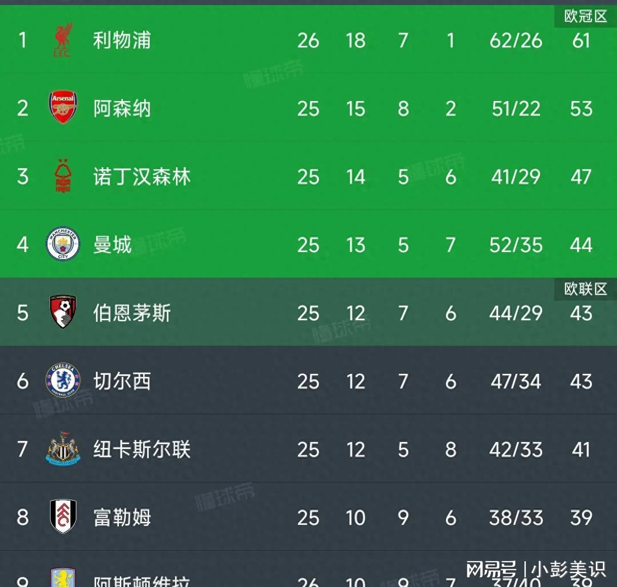 2:2爆冷！两进球被吹，英超第九仍逼平利物浦，阿森纳少赛落后8分