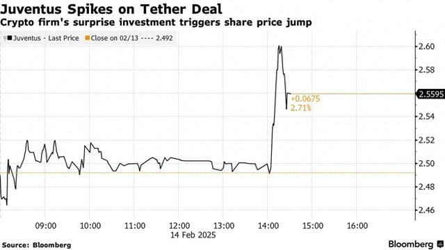 Tether 表示购买了尤文图斯足球俱乐部的股份