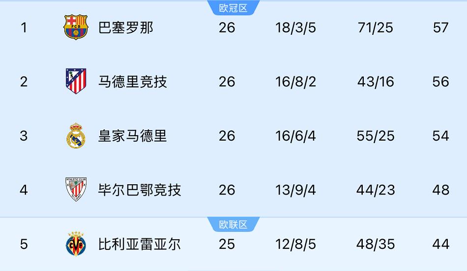 争冠拐点！西甲重头戏：巴萨遇苦主，马竞逆袭良机，皇马恐先掉队
