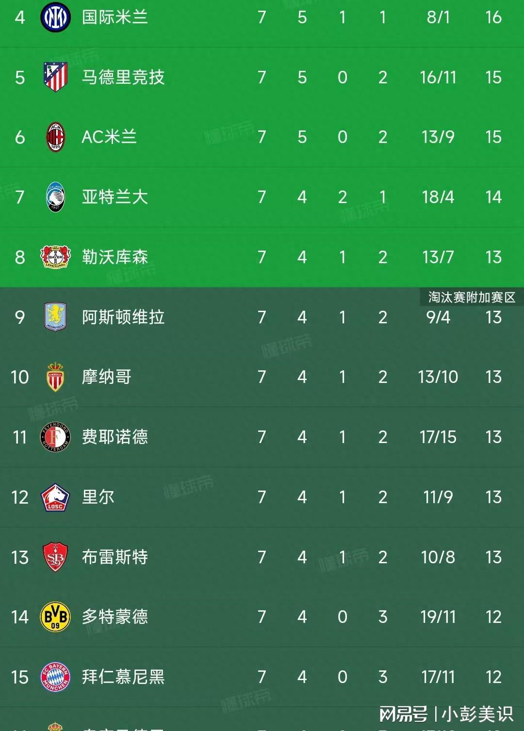 5-1、2-4！欧冠疯狂一夜！皇马大胜，拜仁惨败，曼城出线告急