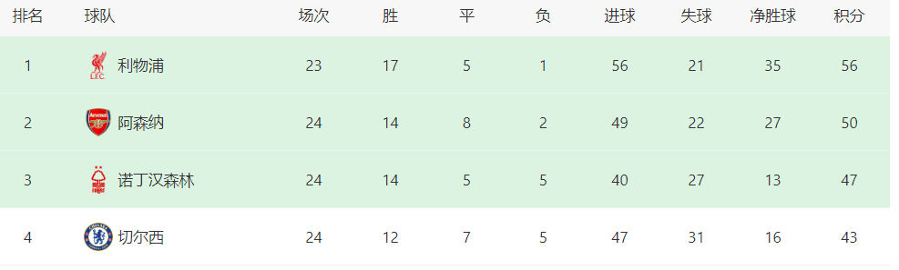 阿森纳VS狐狸城：王牌铁卫坐镇，厄德高领衔前场，曼城旧将冲锋