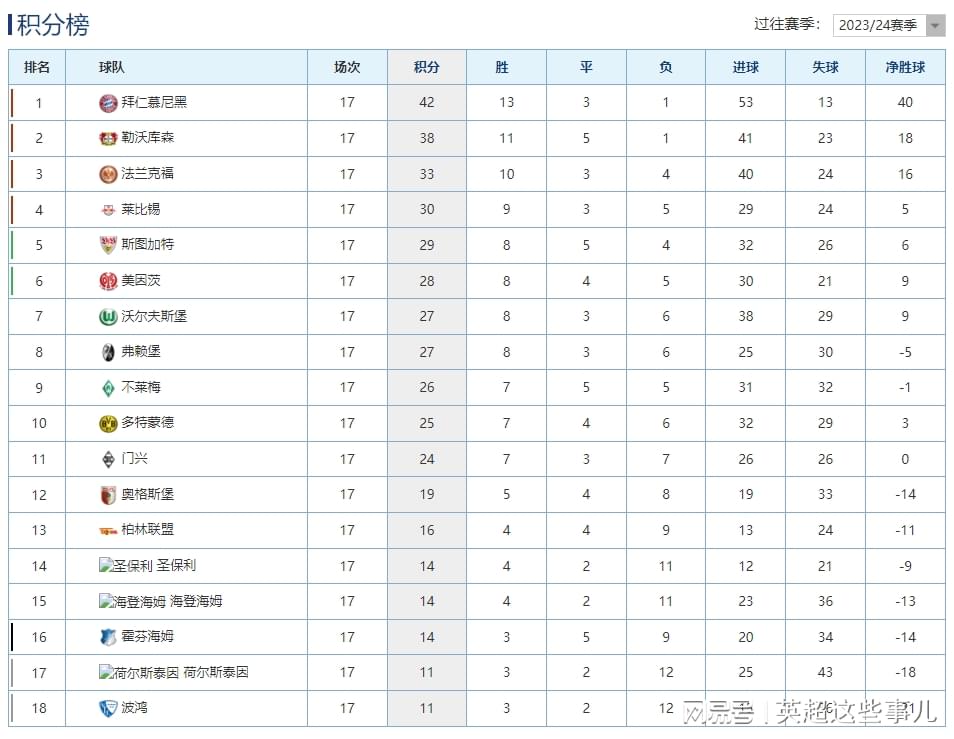德甲最新积分榜：拜仁5球大胜4分领跑，斯图加特