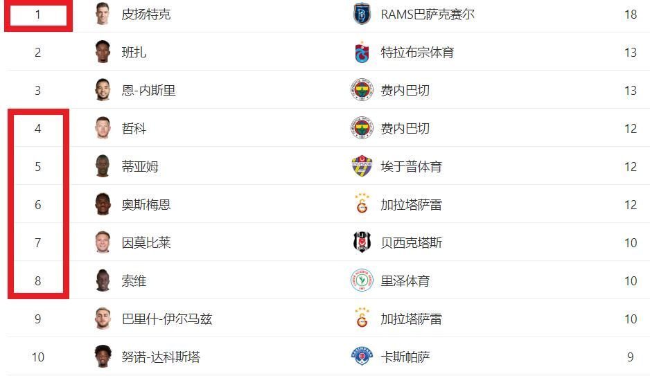 “亚平宁氛围”浓厚！土超射手榜前十，6人效力过意甲还有3位金靴