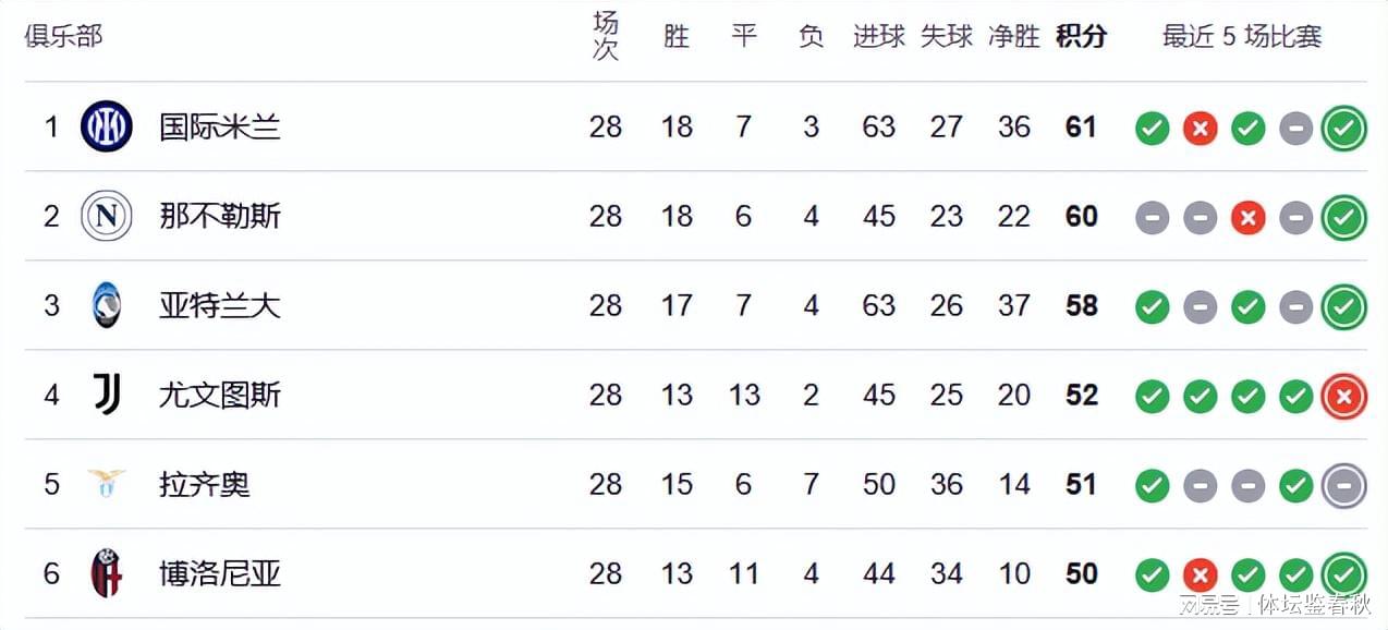 不再犹豫！曝尤文决定换主教练！英超名帅接手，今夏1亿欧元引援