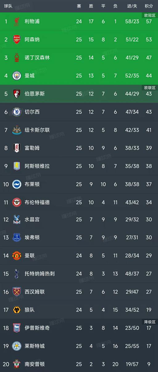 英超第25轮结束了8场比赛，最新积分榜如下！