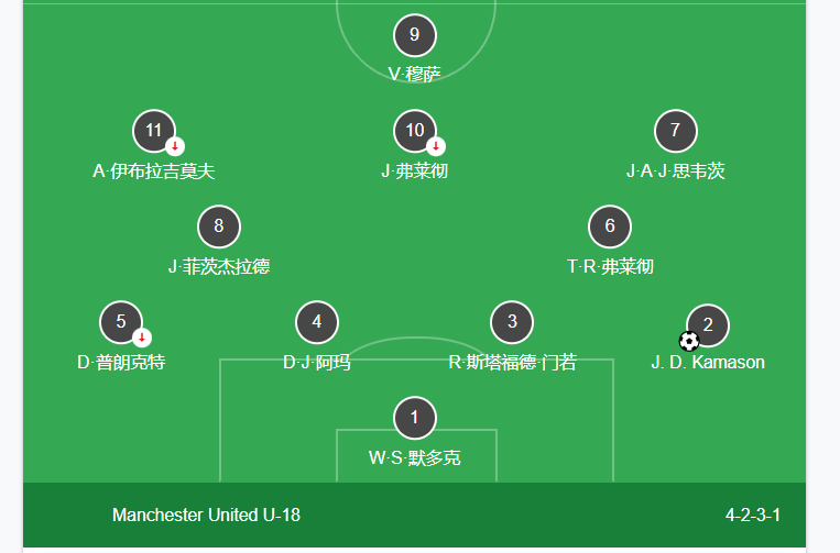曼联青训1-0狼，联赛11连胜，弗莱彻伤退、菲茨杰拉德远距离吊射