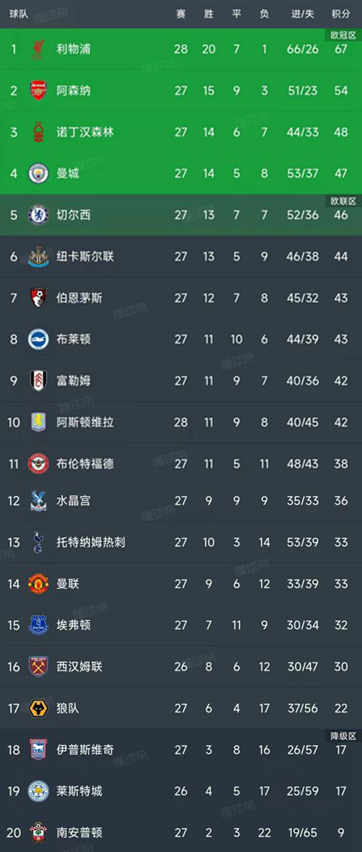 英超第27轮结束了9场比赛，最新积分榜如下！