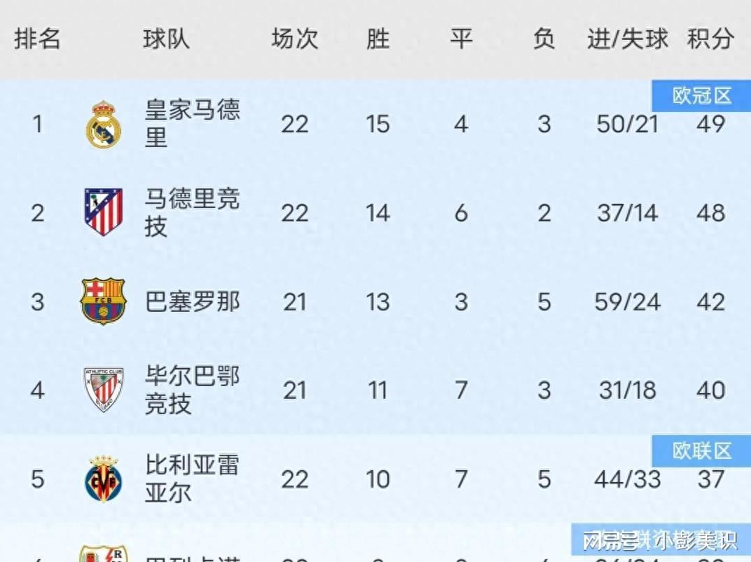 西甲：皇马爆冷0-1输球，排名第一，马竞赢球紧追皇马，巴萨第三