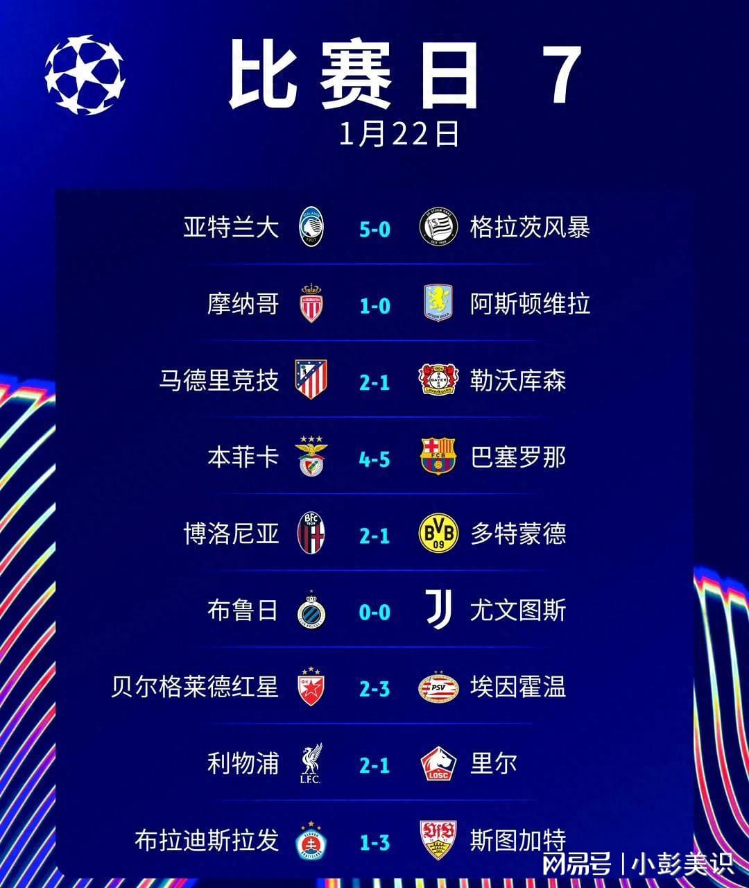 欧冠:利物浦2-1七连胜居榜首,巴萨5-4逆转本菲卡