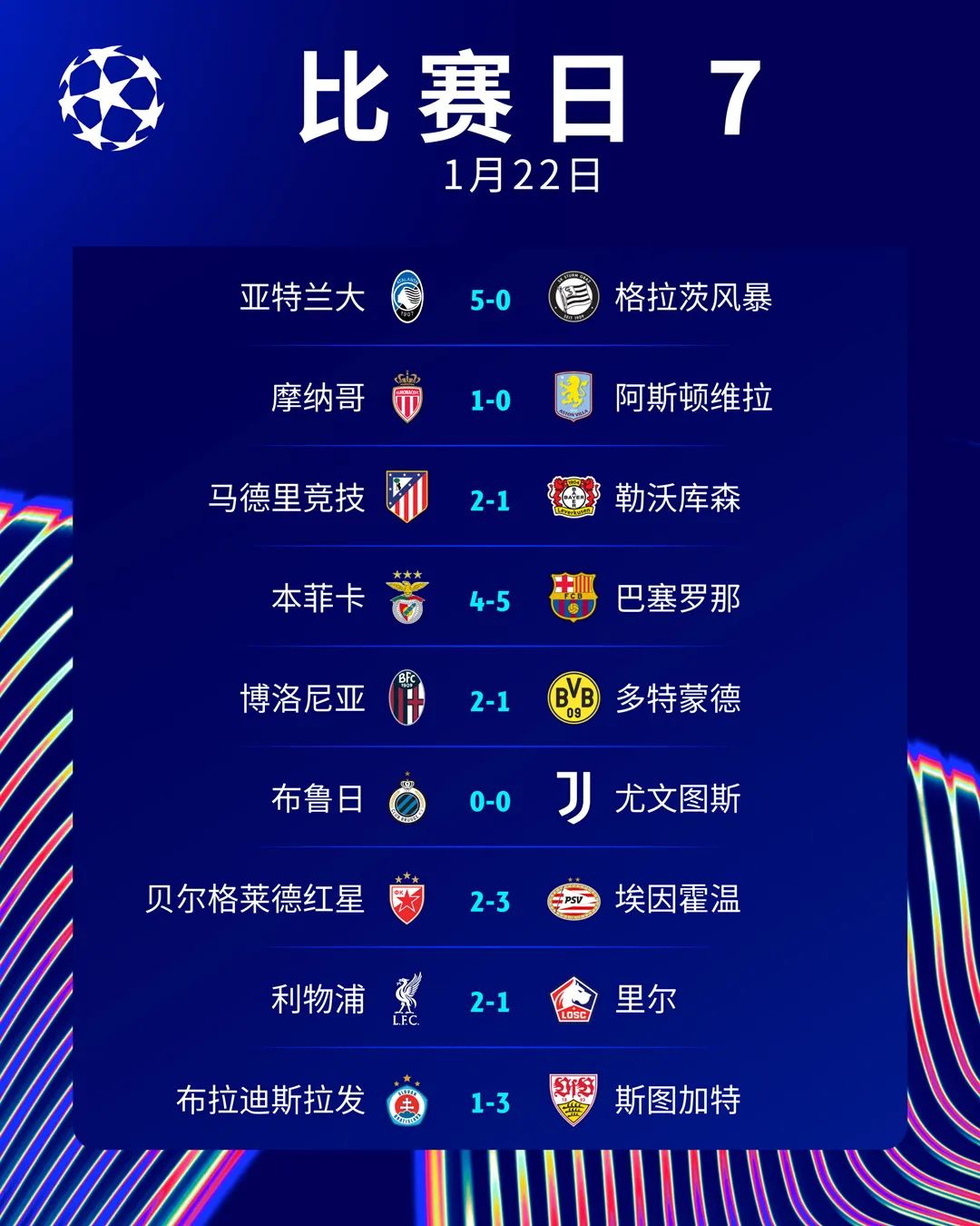 最疯狂欧冠！赢球也出局，6队确定无缘淘汰赛