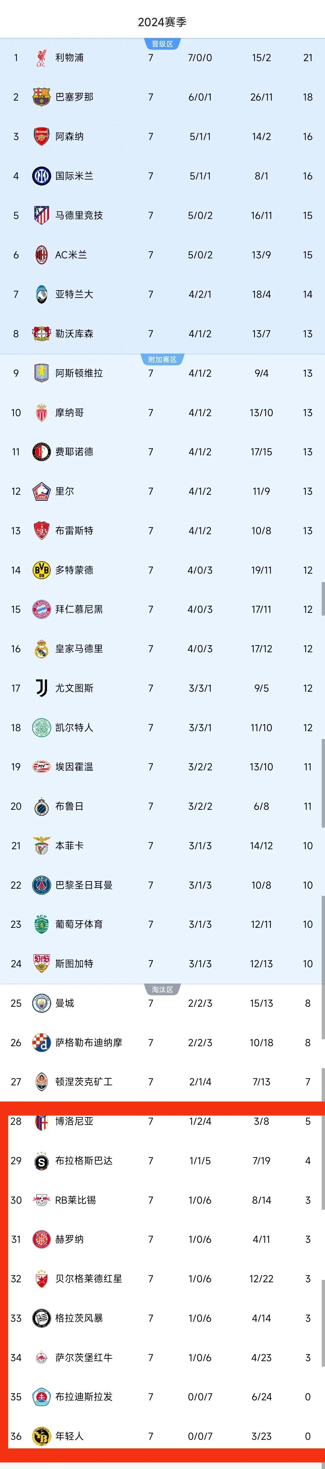 3-0！4-2！欧冠疯狂夜：拜仁爆大冷，曼城掉入淘汰区，9队出局！