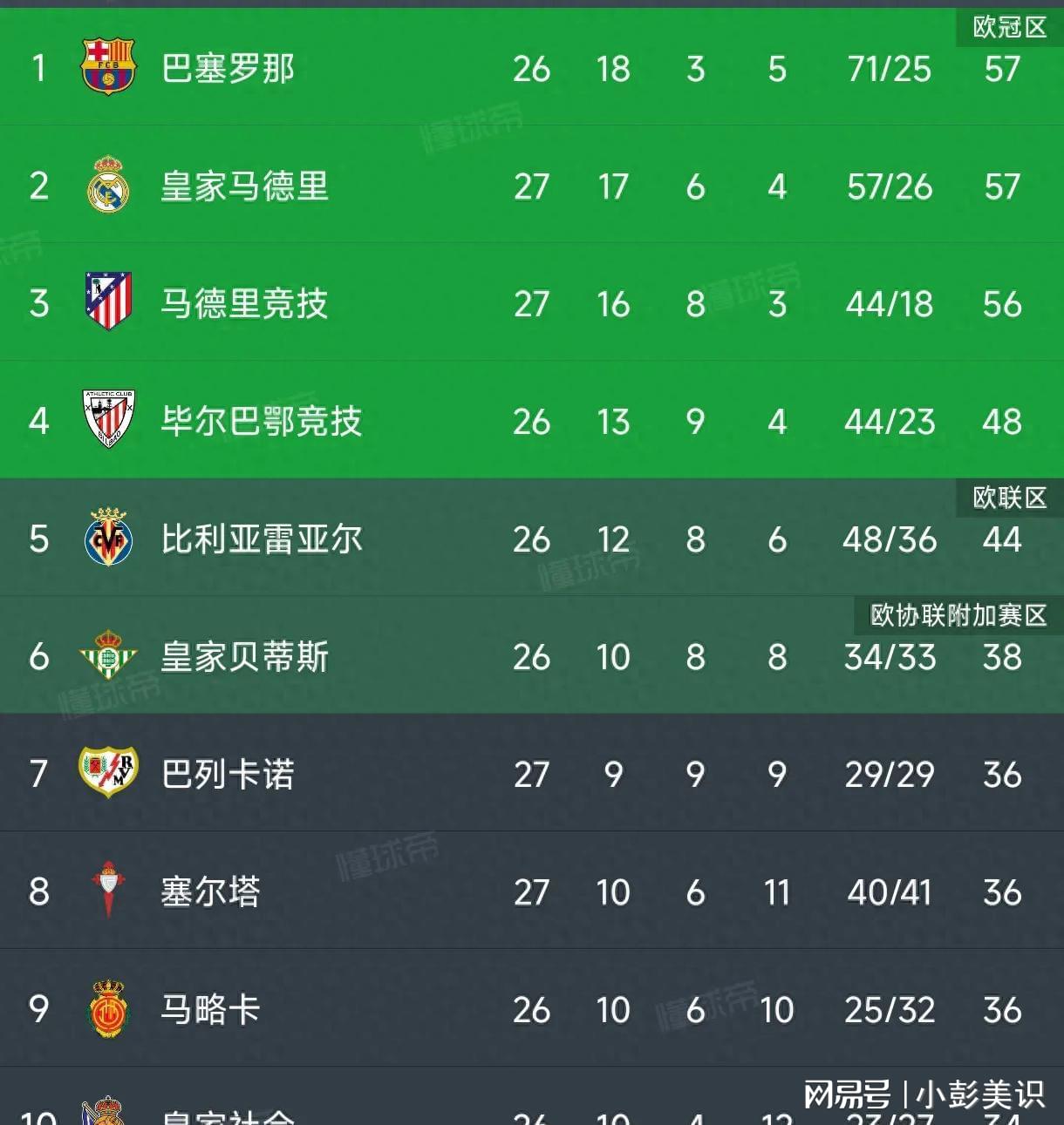 西甲积分榜，皇马2:1升至第二，马竞1:2跌至第三，前三名只差一分