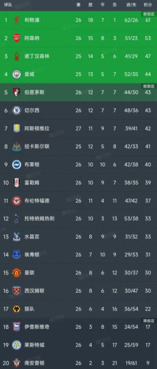 英超第26轮结束了8场比赛，最新积分榜如下！