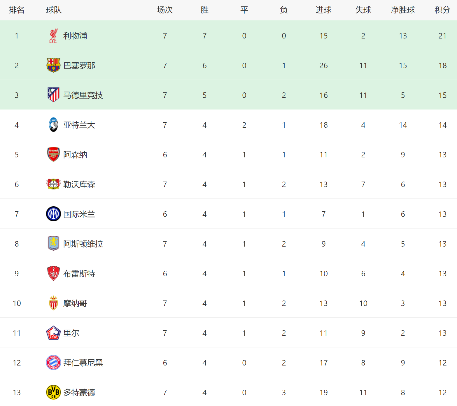 5-4！2-1！欧冠疯狂夜：3场大逆转 利物浦出线
