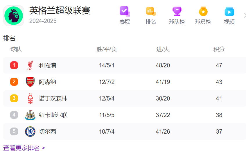利物浦三将进入合同年，阿诺德冬窗期去留，取决于红军冠军的心