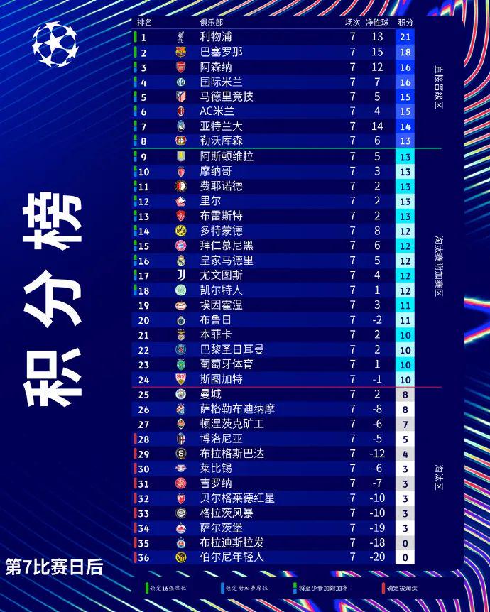 欧冠出线形势：曼城命悬一线排名25 不赢立马出局