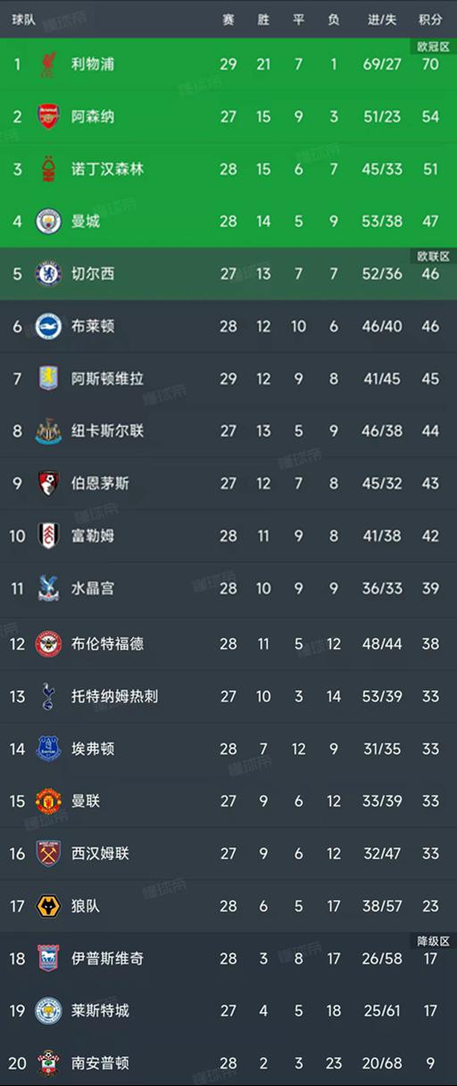 英超第28轮结束了6场比赛，最新积分榜如下！