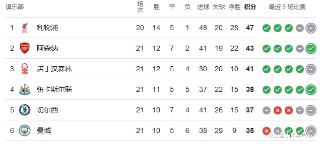 冬窗补强！曝阿森纳有望签下西班牙国脚，1米95高中锋或也将来头
