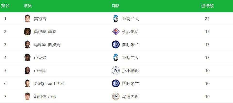 救火队员成为联赛金靴！距离队史纪录只差2球，这笔引援真是超值