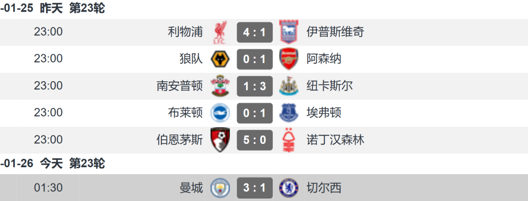 英超降级4选3！莫耶斯上任连胜，森林0-5惨败