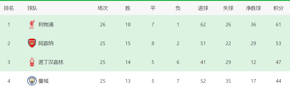 曼城VS利物浦：瓜帅最强首发曝光 丁丁回归 埃及新神锋顶替哈兰德