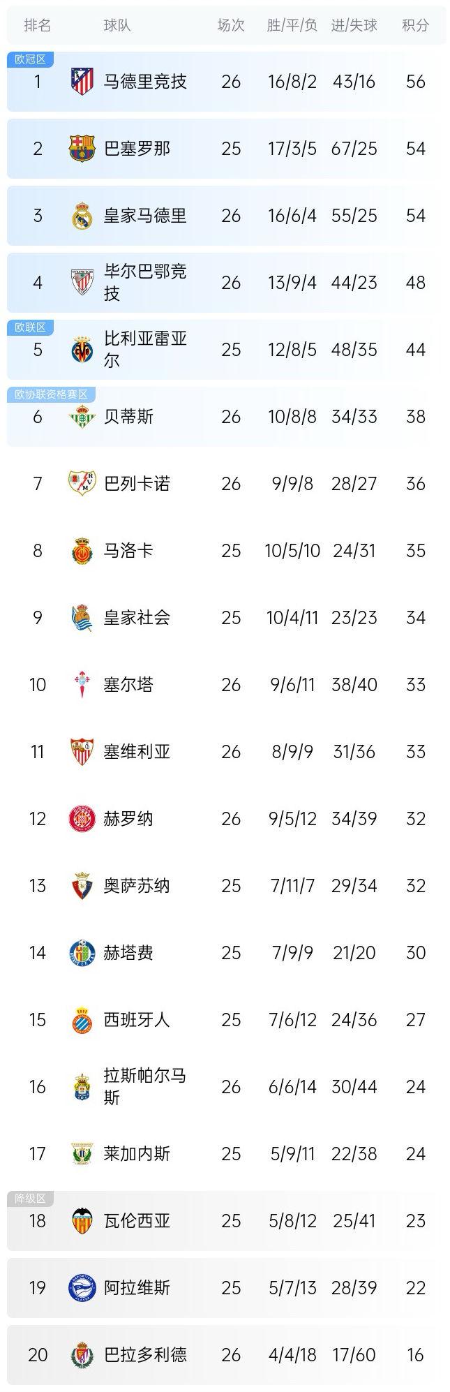 一场1-0，让西甲争冠又乱了！最新积分榜：前3只差2分，皇马掉第3