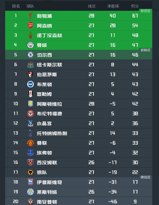 利物浦2:0，曼城1:0，英超最新积分榜！枪手争冠无望，曼联只排14
