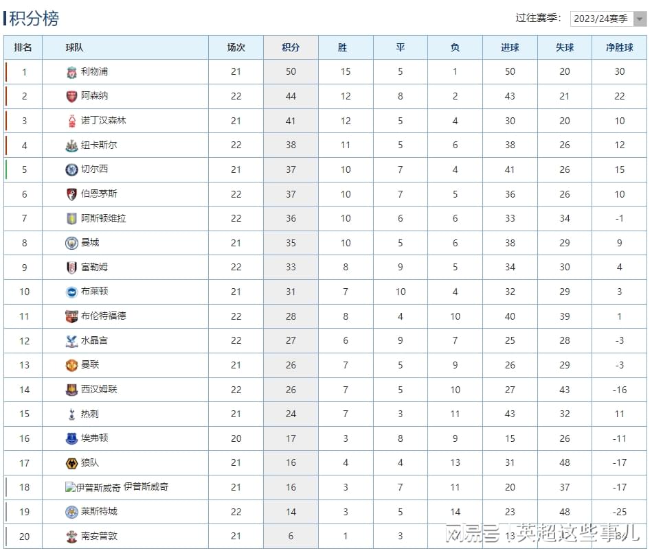 英超最新积分榜：利物浦补时绝杀6分领跑，阿森纳遗憾战平仍居第2