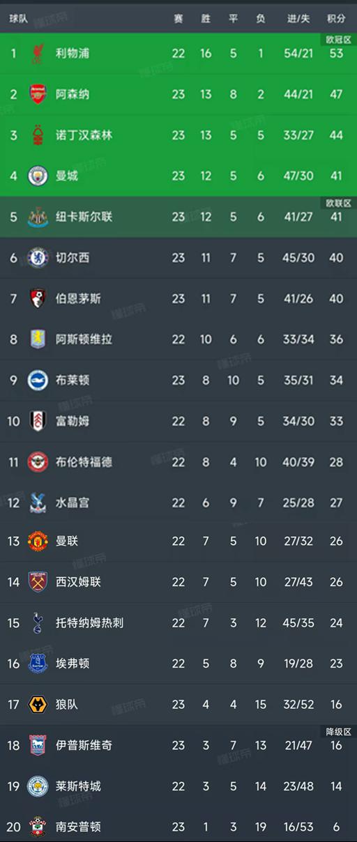 英超第23轮结束了6场比赛，最新积分榜如下！