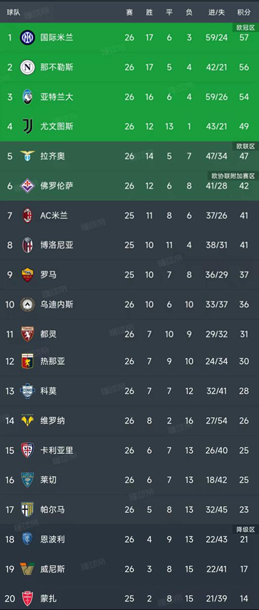 意甲最新积分榜：国米1-0登顶，那不勒斯4轮不胜，尤文1-0排第4