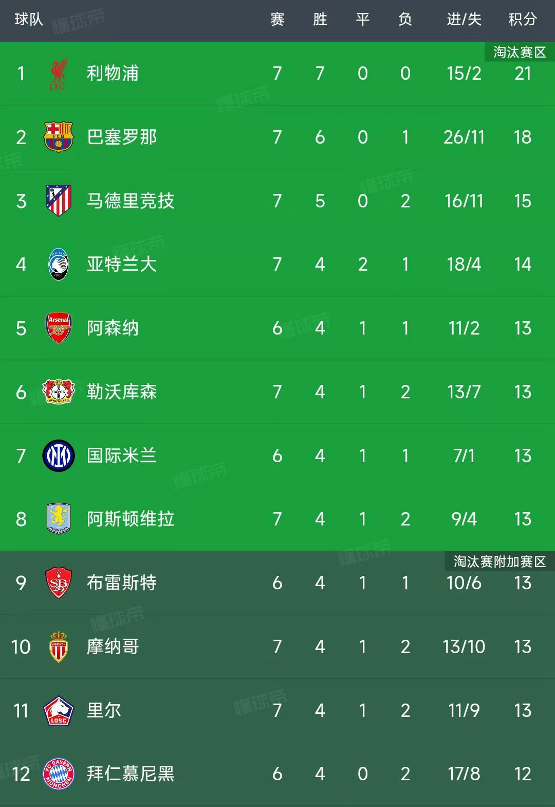欧冠第7轮结束了9场比赛，最新积分榜如下！