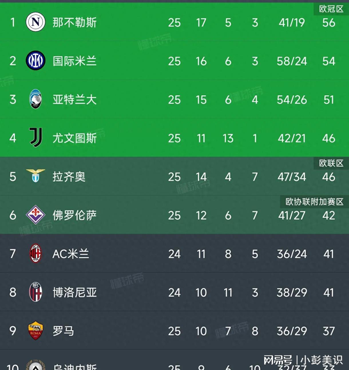1:0！意甲巅峰战，尤文击败国米，重回第四，那不勒斯保住榜首