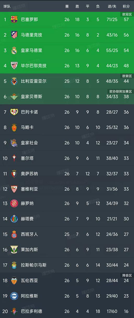 随着巴萨4-0皇家社会，西甲最新积分榜如下，第1-第3差3分