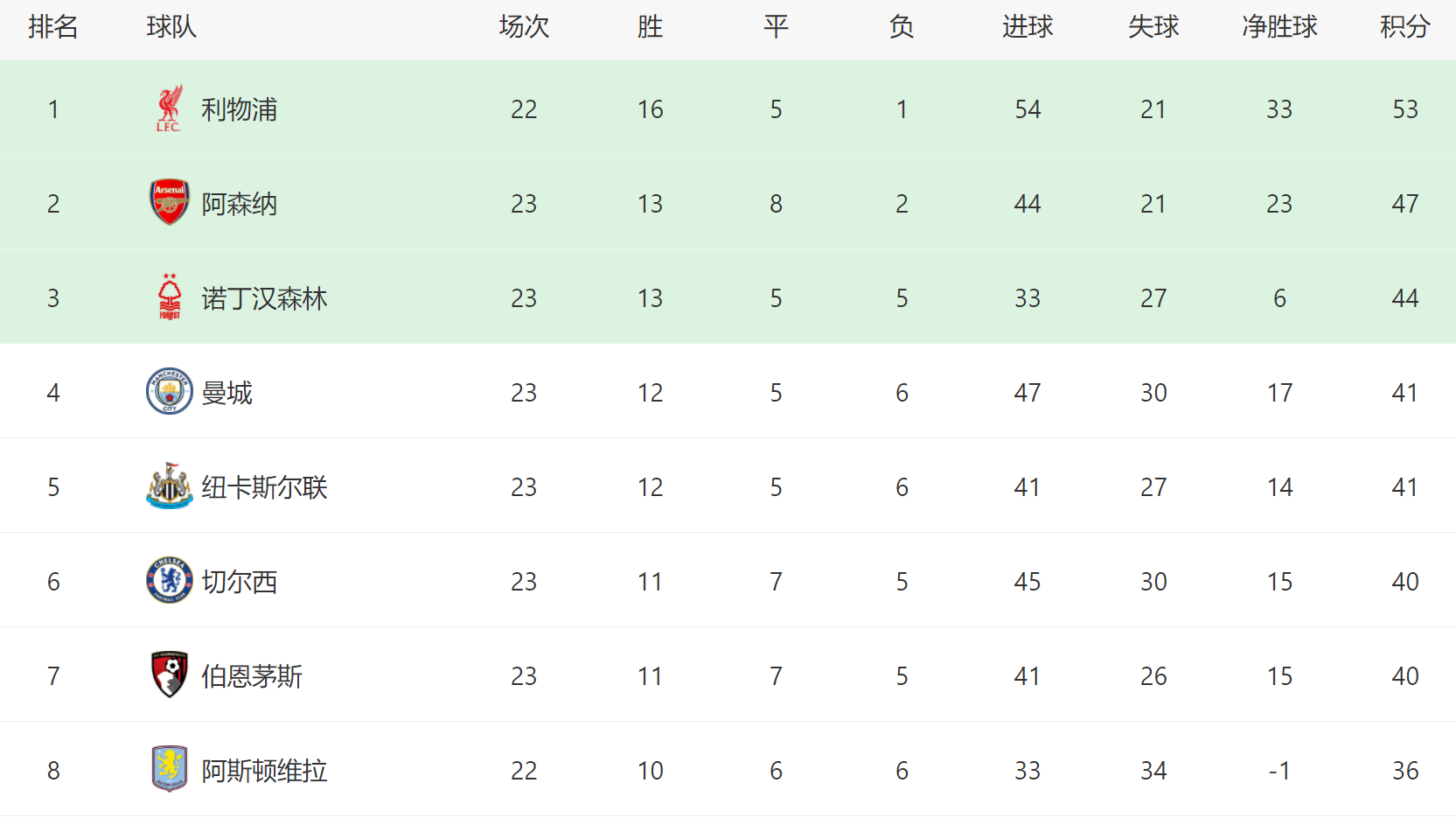曼城3-1双杀切尔西，英超最新排名如下：4到7名差1分，争四全乱了