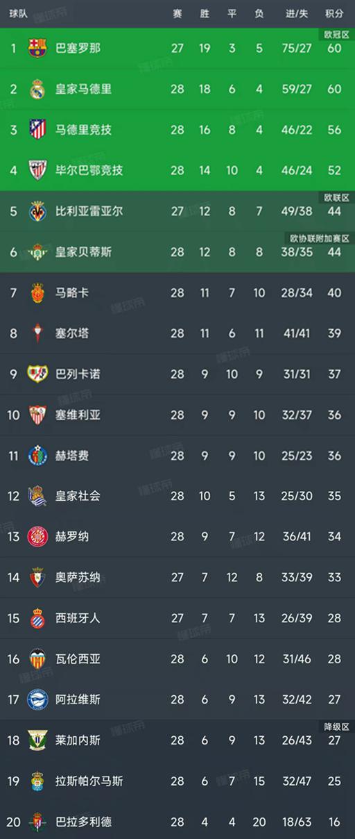 西甲第29轮结束了所有比赛，最新积分榜如下！